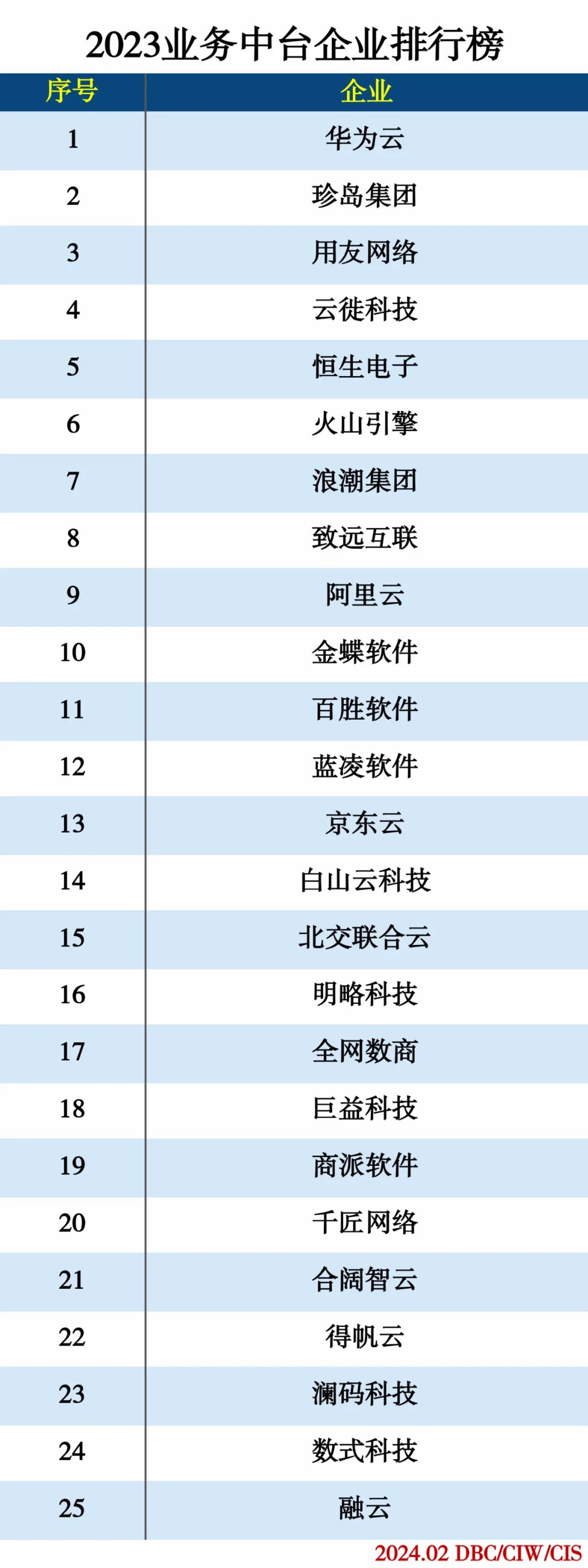 2023业务中台企业排行榜