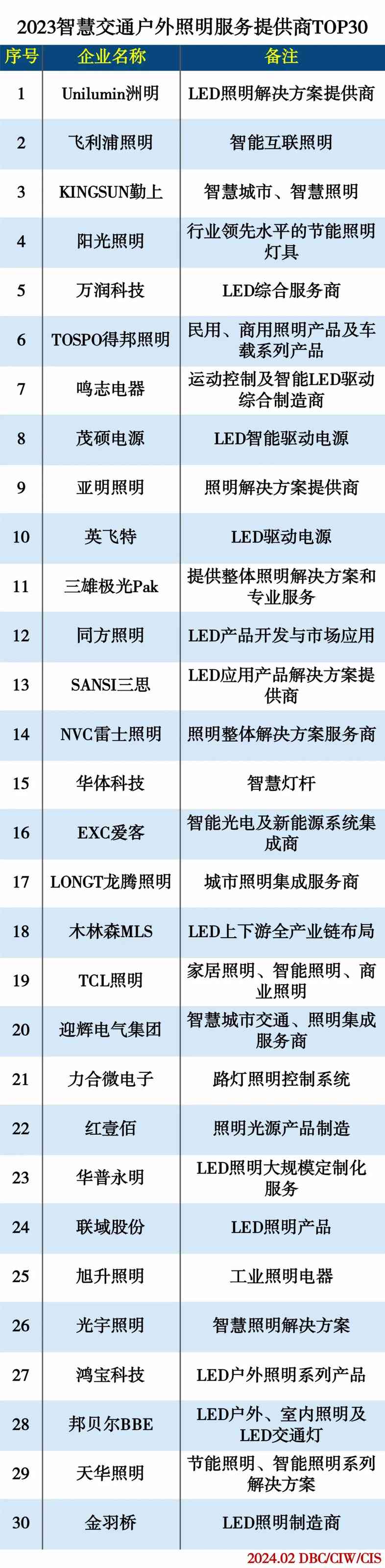 2023智慧交通户外照明服务提供商TOP30 2023智慧交通户外照明服务提供商TOP30