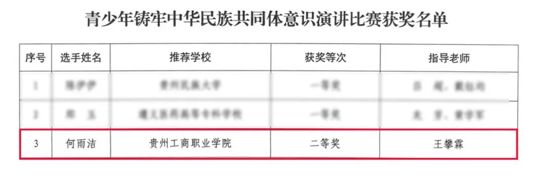 贵州工商职业学院在省级演讲比赛中再添多项荣誉