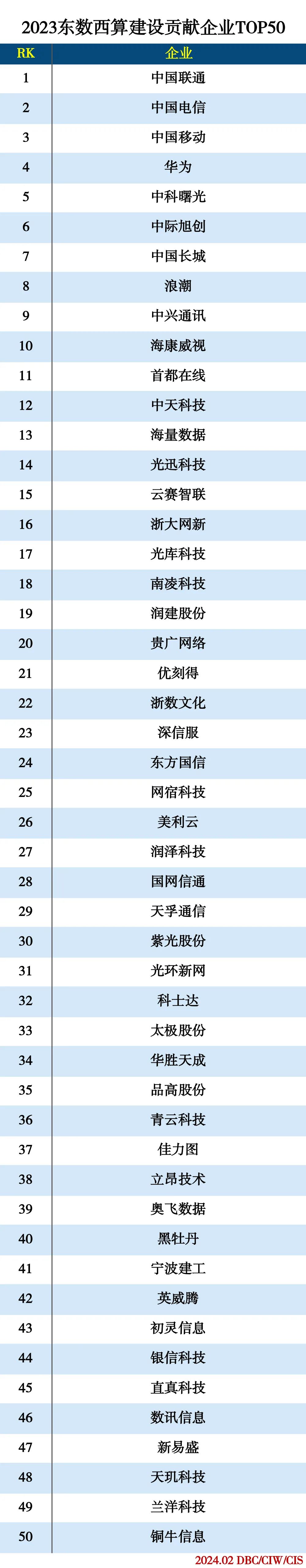 2023东数西算建设贡献企业TOP50