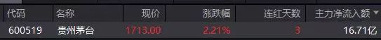 贵州茅台涨超2%，股价重回1700元