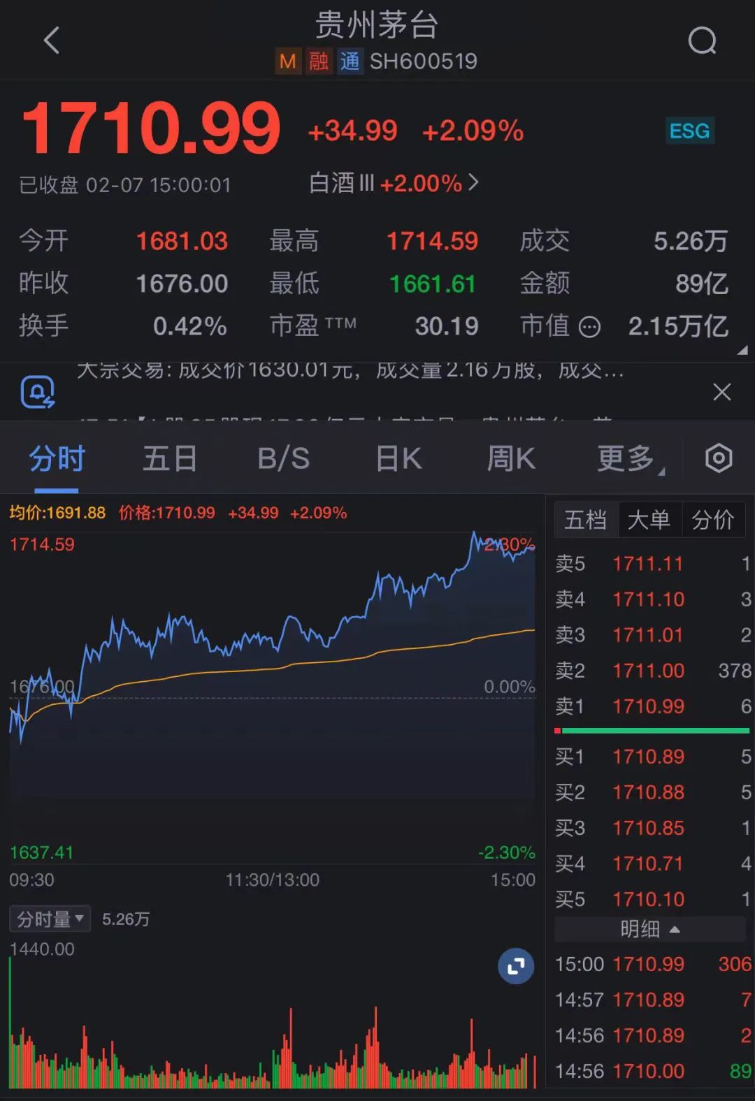 贵州茅台涨超2%，股价重回1700元