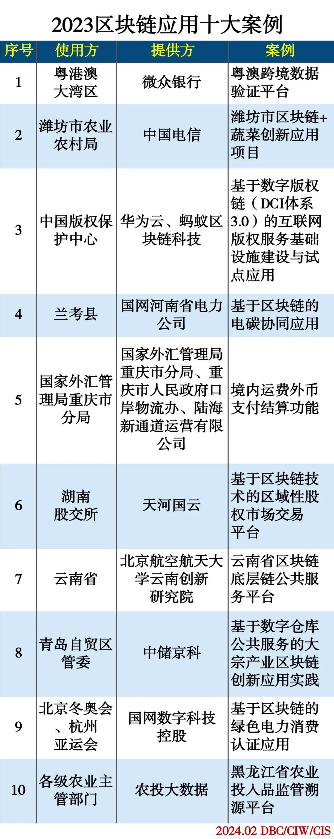 2023区块链应用十大案例