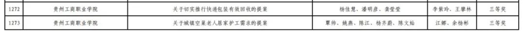 贵州工商职业学院在贵州省青少年模拟政协提案大赛中喜获佳绩