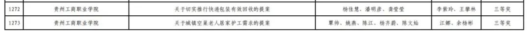 贵州工商职业学院在贵州省青少年模拟政协提案大赛中喜获佳绩