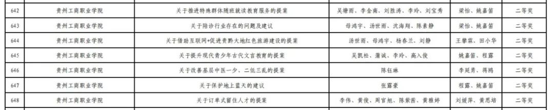 贵州工商职业学院在贵州省青少年模拟政协提案大赛中喜获佳绩