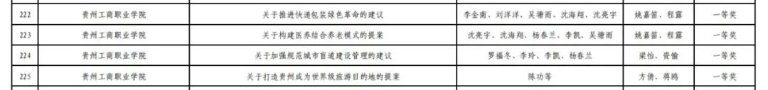 贵州工商职业学院在贵州省青少年模拟政协提案大赛中喜获佳绩