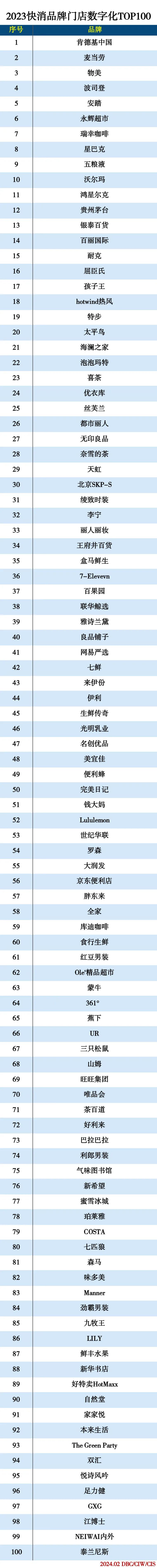 2023快消品牌门店数字化TOP100