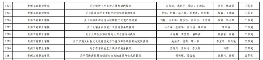 贵州工商职业学院在贵州省青少年模拟政协提案大赛中喜获佳绩