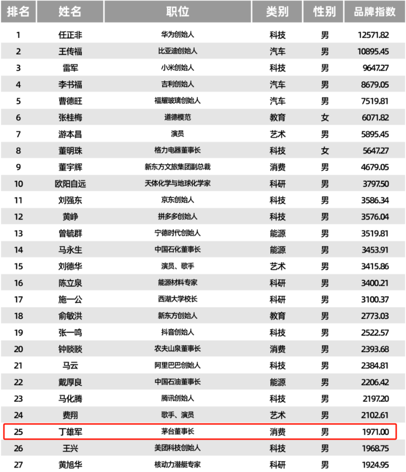 丁雄军登榜《​TopBrand 2023中国品牌人物500强》，排名上升至第25位