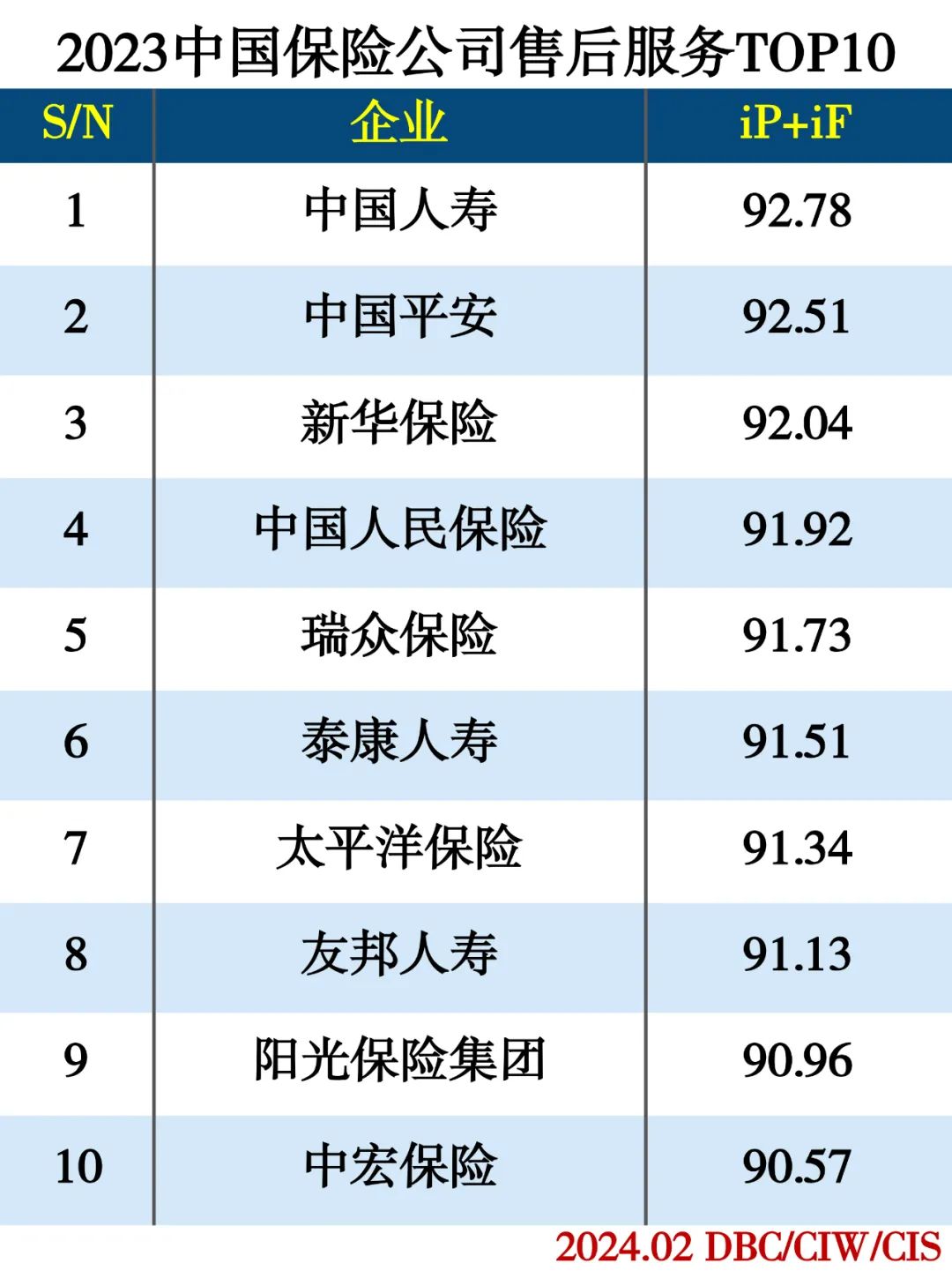 2023中国保险公司售后服务TOP10