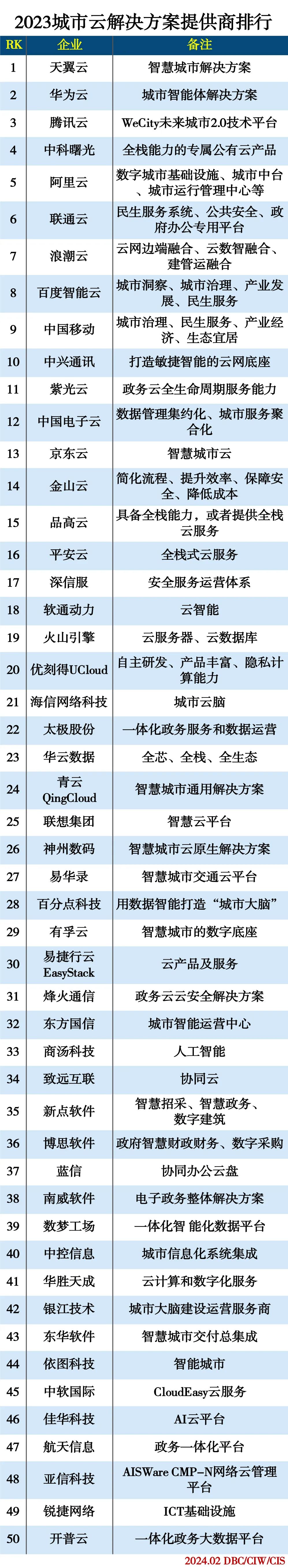 2023城市云解决方案提供商排行