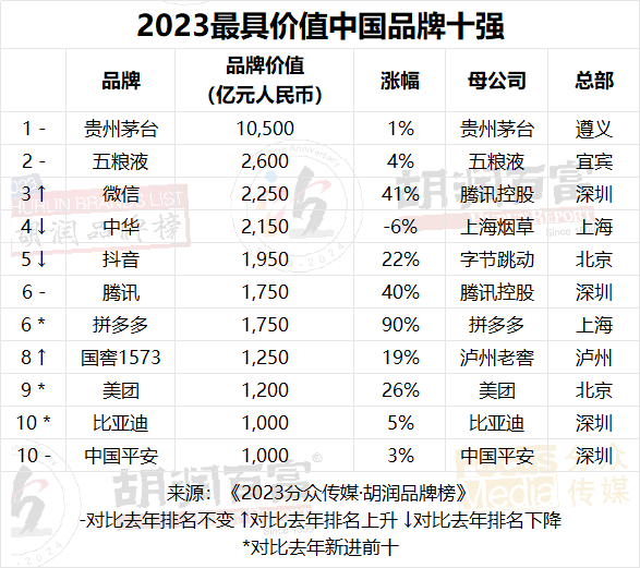 连续6年登顶胡润品牌榜：贵州茅台仍是唯一万亿级品牌