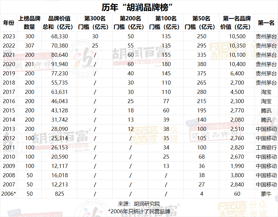 连续6年登顶胡润品牌榜：贵州茅台仍是唯一万亿级品牌