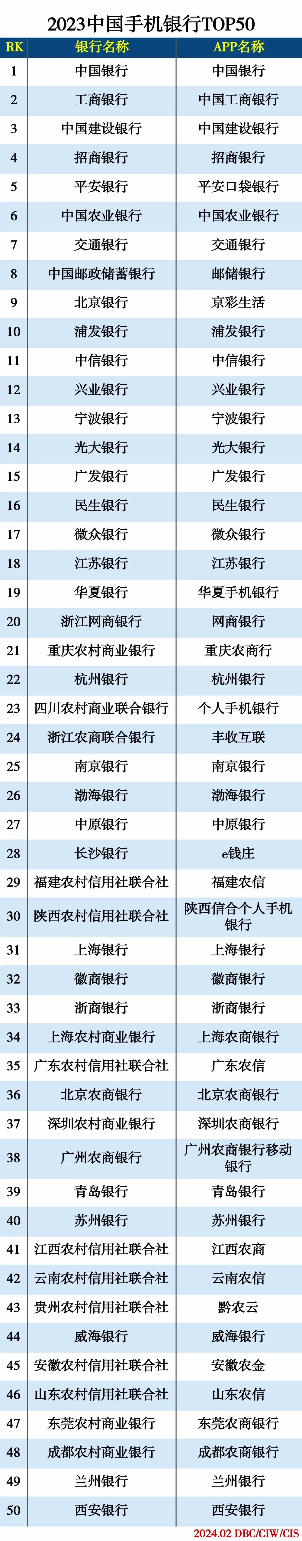 2023中国手机银行TOP50