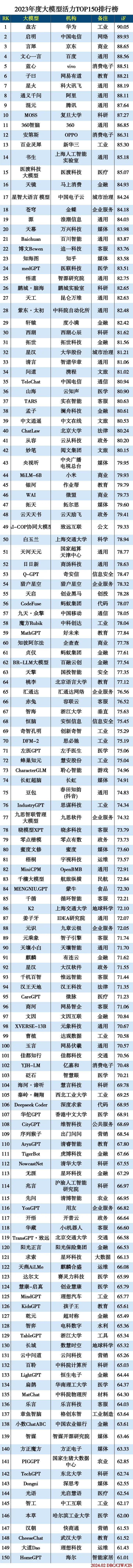 2023大模型活力排行 2023大模型活力排行
