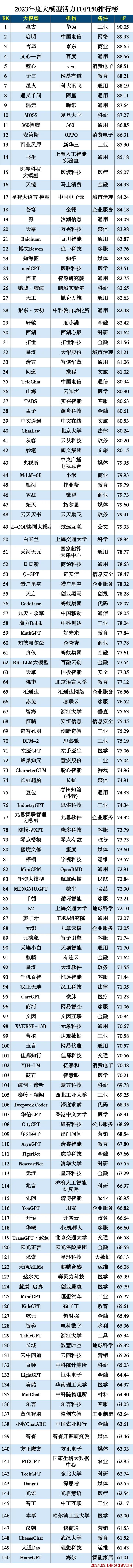 2023大模型活力排行