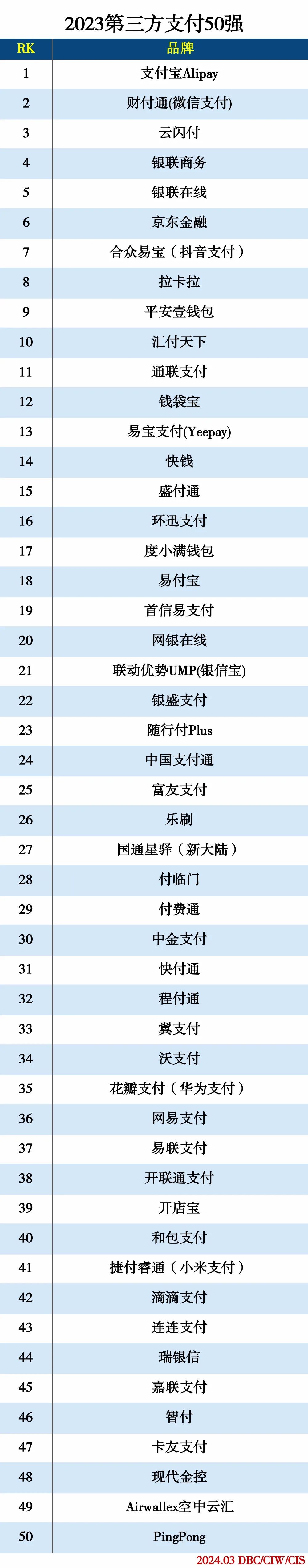 2023第三方支付50强 2023第三方支付50强