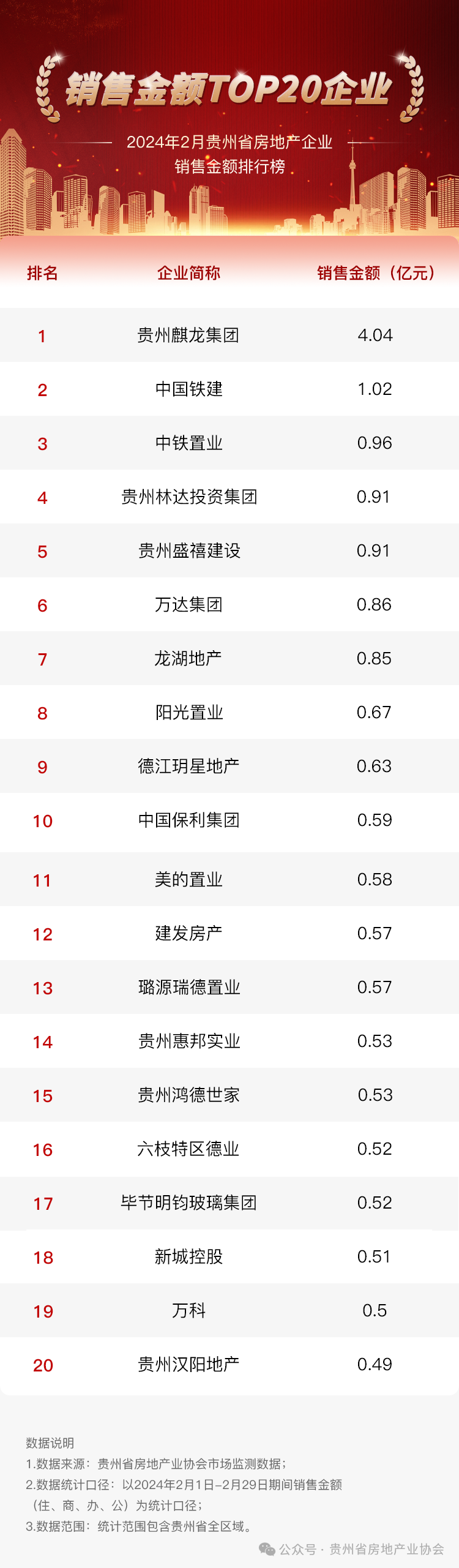 2024年2月贵州省房地产 | 企业销售金额排行榜