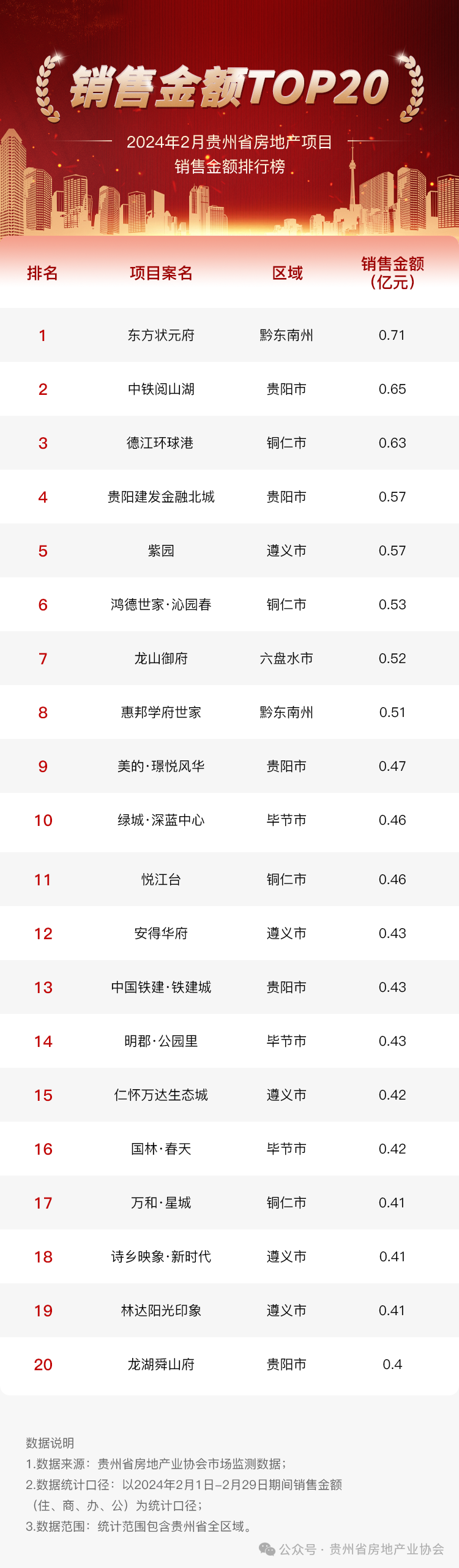 2024年2月贵州省房地产 | 项目销售金额排行榜