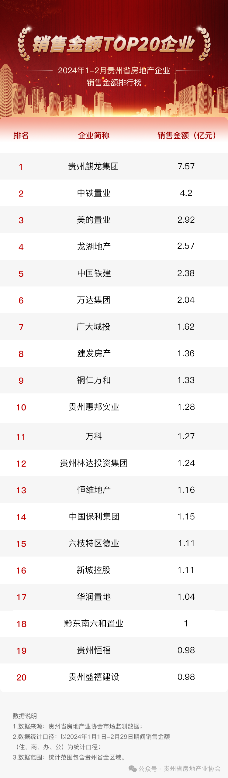 2024年1-2月贵州省房地产 | 企业销售金额排行榜