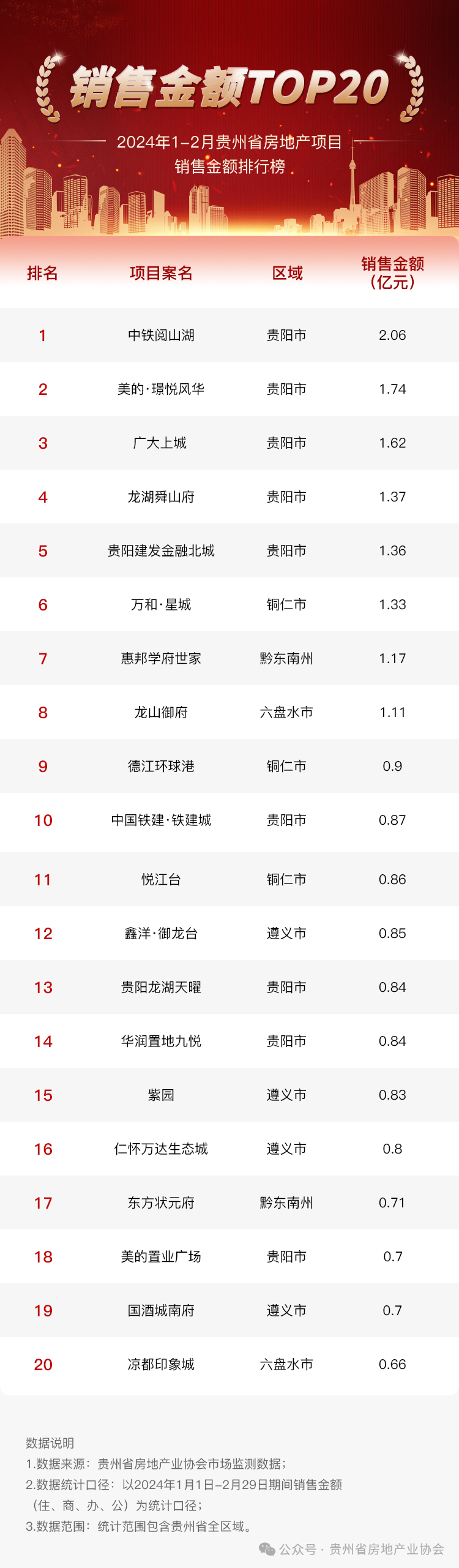 2024年1-2月贵州省房地产 | 项目销售金额排行榜