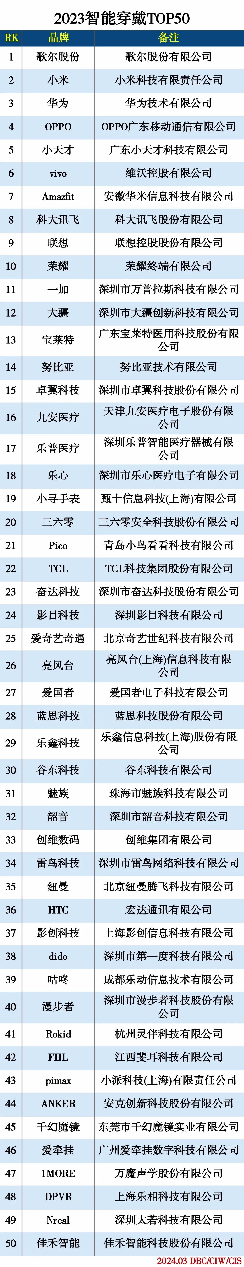 2023年智能穿戴TOP50 2023年智能穿戴TOP50