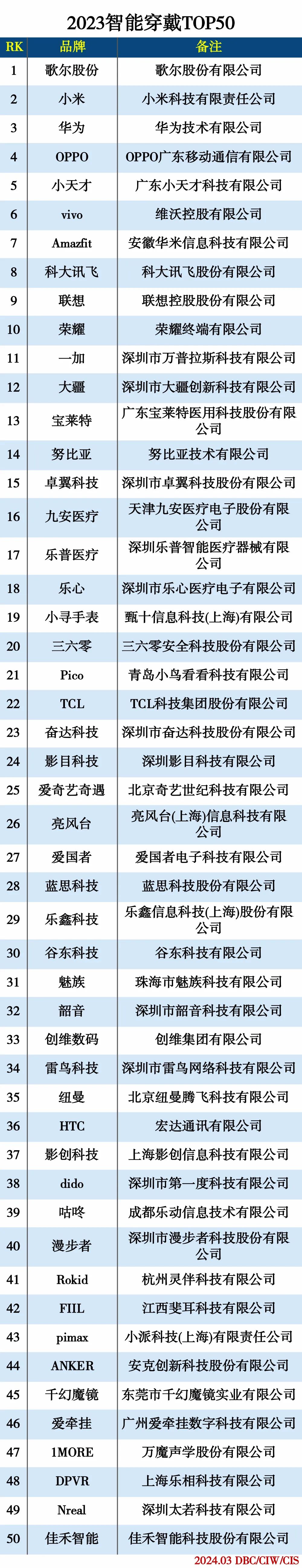 2023年智能穿戴TOP50