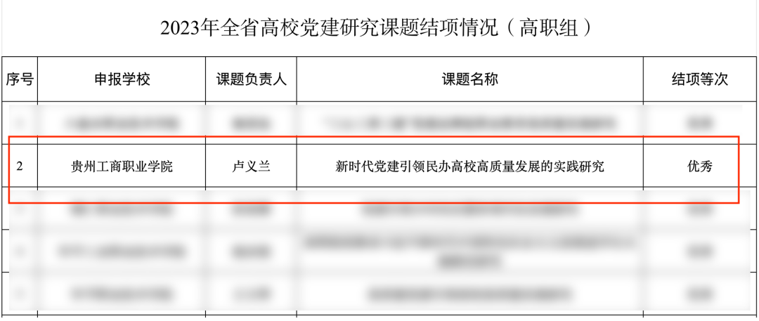 贵州工商职业学院荣获全省高校优秀党建研究课题结项3项