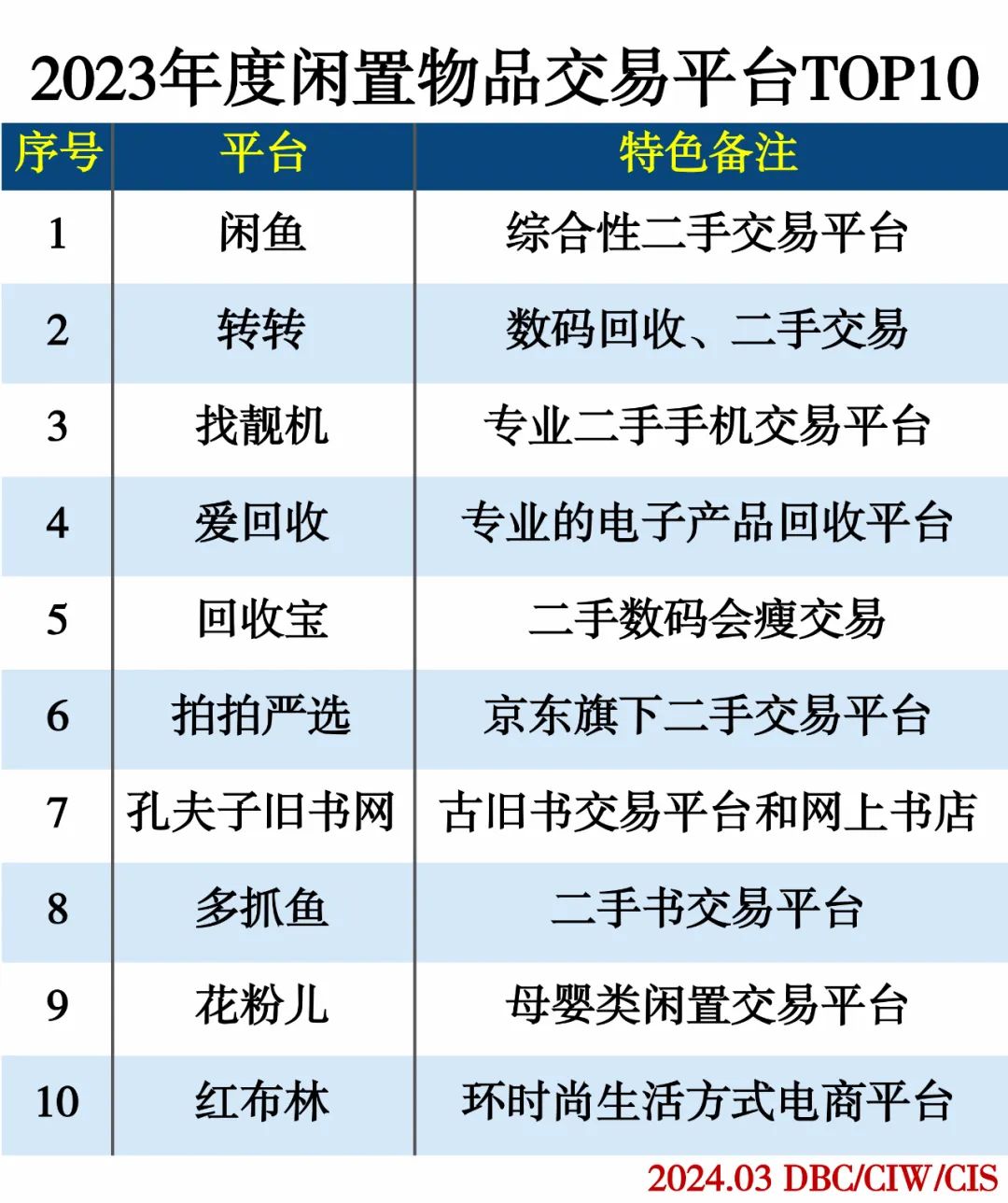 2023年度闲置资产交易分类排行