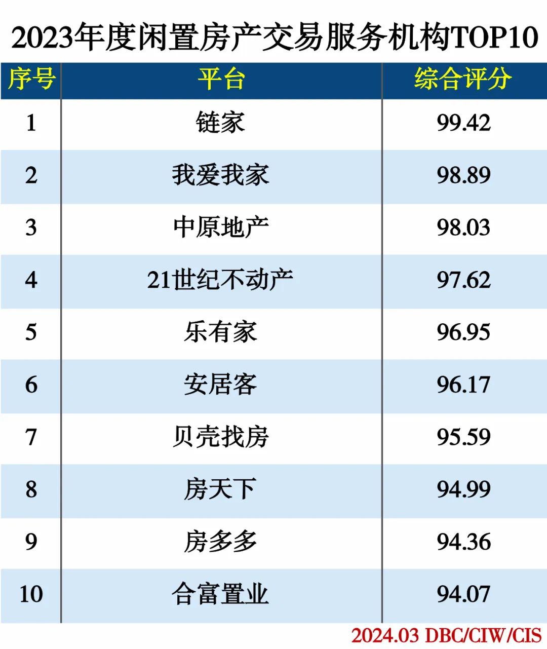 2023年度闲置资产交易分类排行