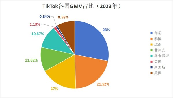 TikTok Shop点燃销量：商城起量商家单量剧增九成，小众品类携手百余达人实现八倍飞跃