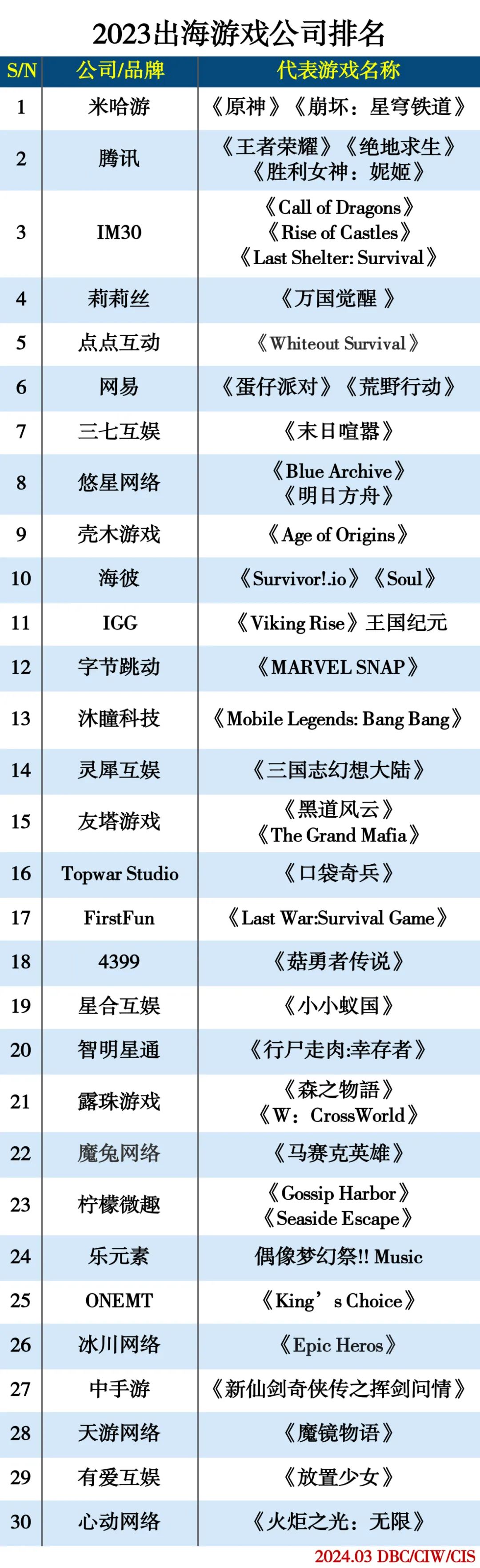 2023出海游戏公司排名