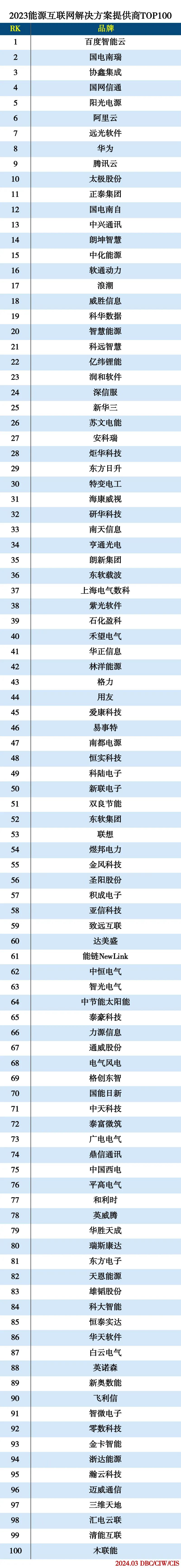 2023能源互联网解决方案提供商TOP100