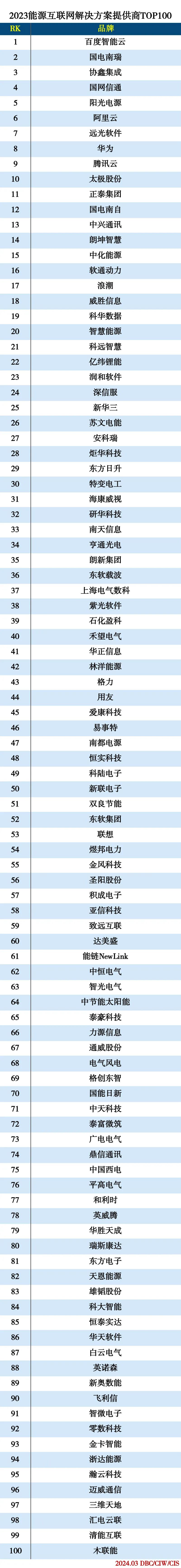 2023能源互联网解决方案提供商TOP100