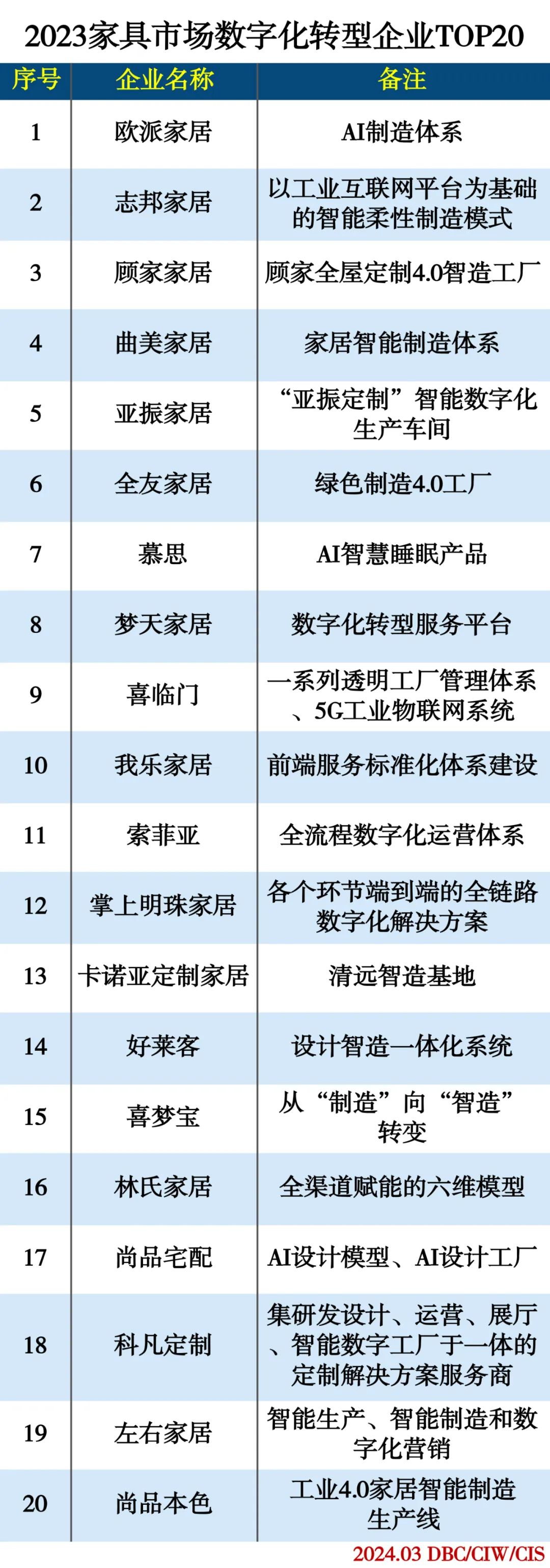 2023家具市场 数字化转型 企业TOP20