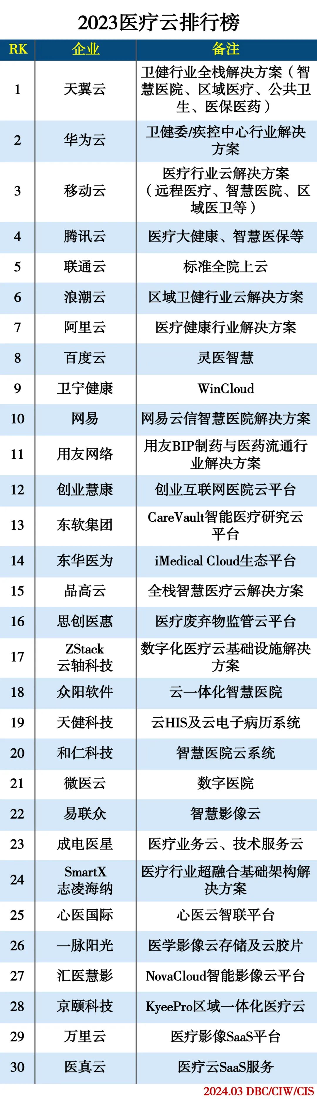 2023医疗云排行榜 2023医疗云排行榜