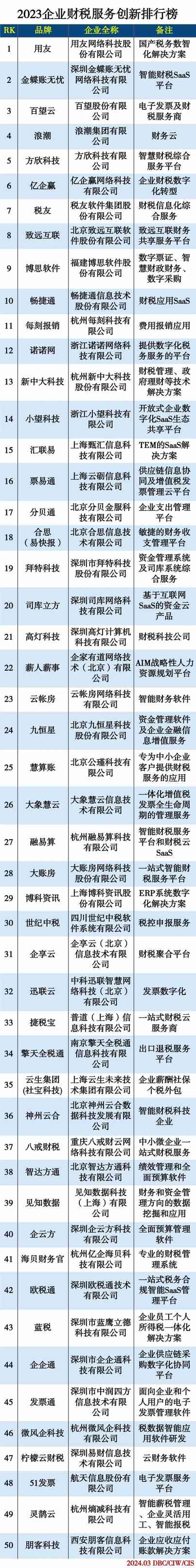 2023企业财税服务创新排行榜 2023企业财税服务创新排行榜