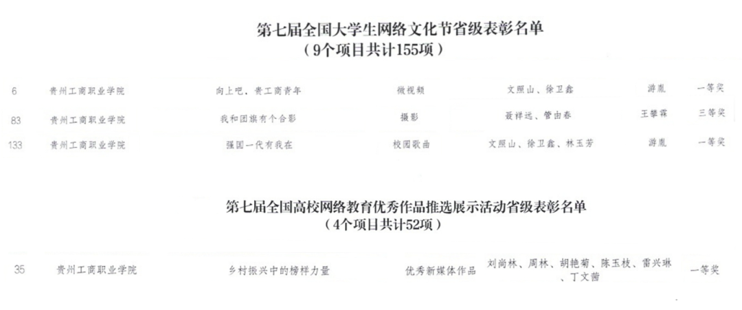  贵州工商职业学院多部作品获得省级表彰