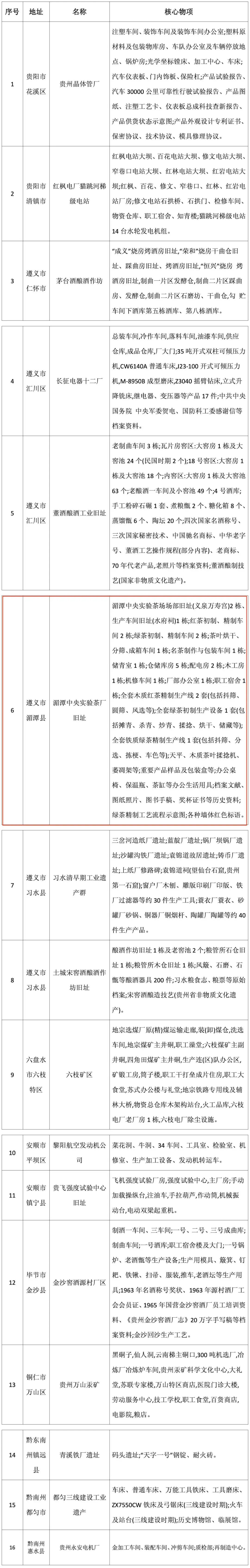首批贵州省工业遗产名单公布，湄潭中央实验茶场入选！