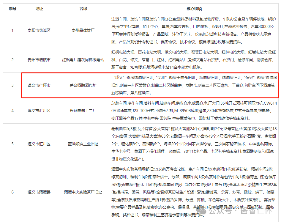 茅台酒酿酒作坊入选全省首批贵州省工业遗产名单