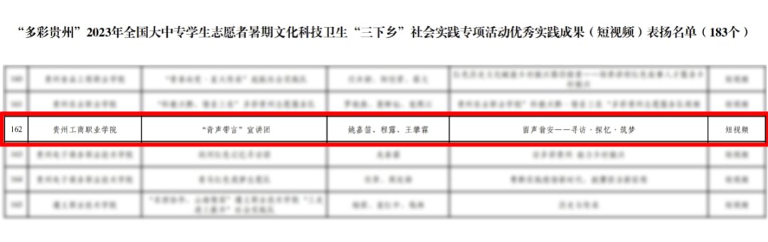 贵州工商职业学院在“多彩贵州”2023年全国“三下乡”社会实践专项活动中荣获表彰