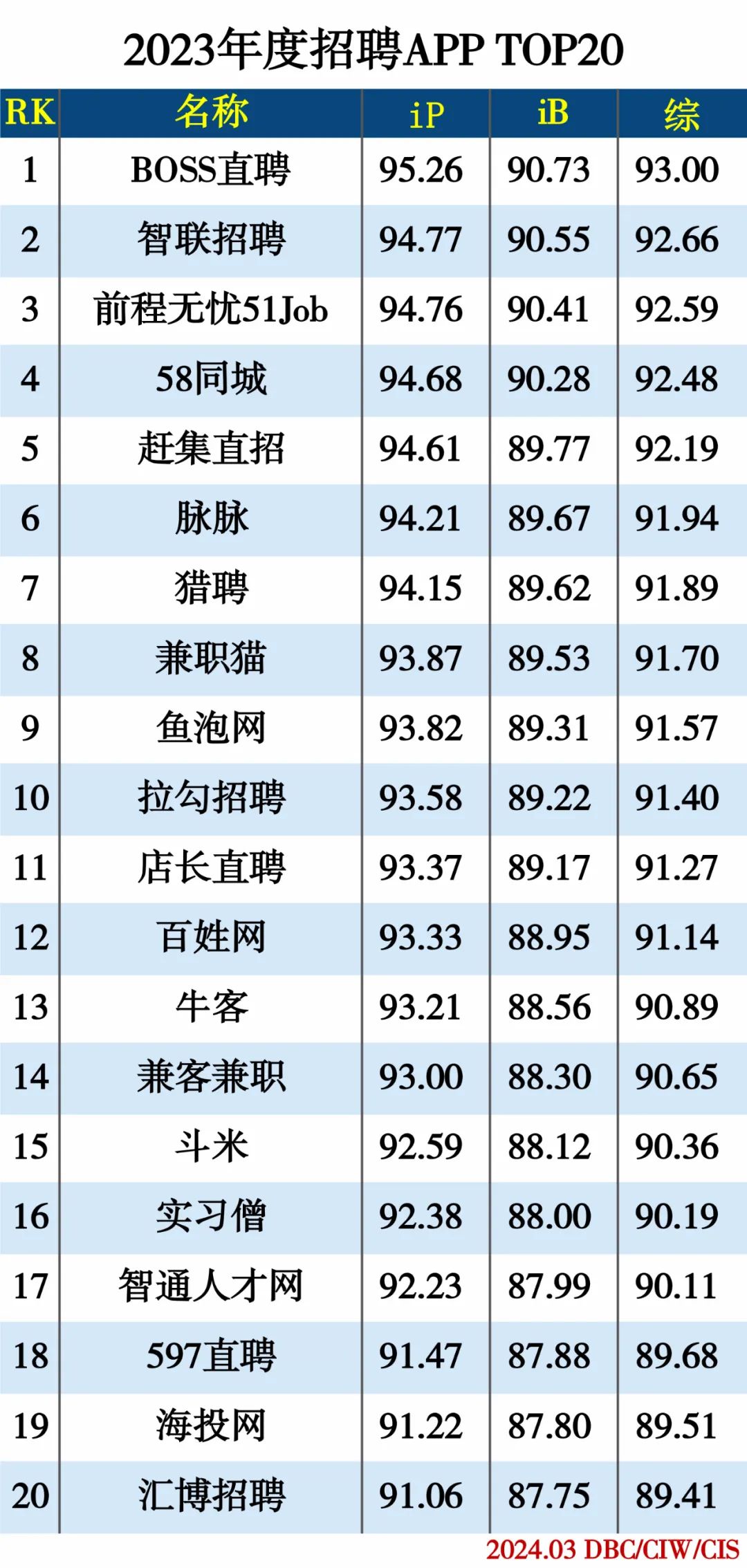 2023年度招聘APP TOP20