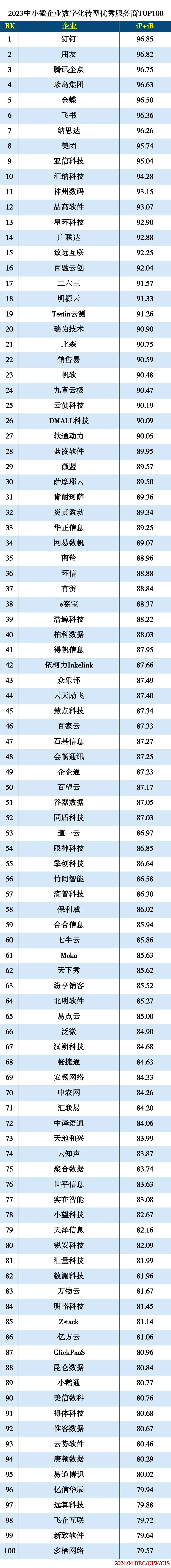 2023中小微企业数字化转型服务商TOP100