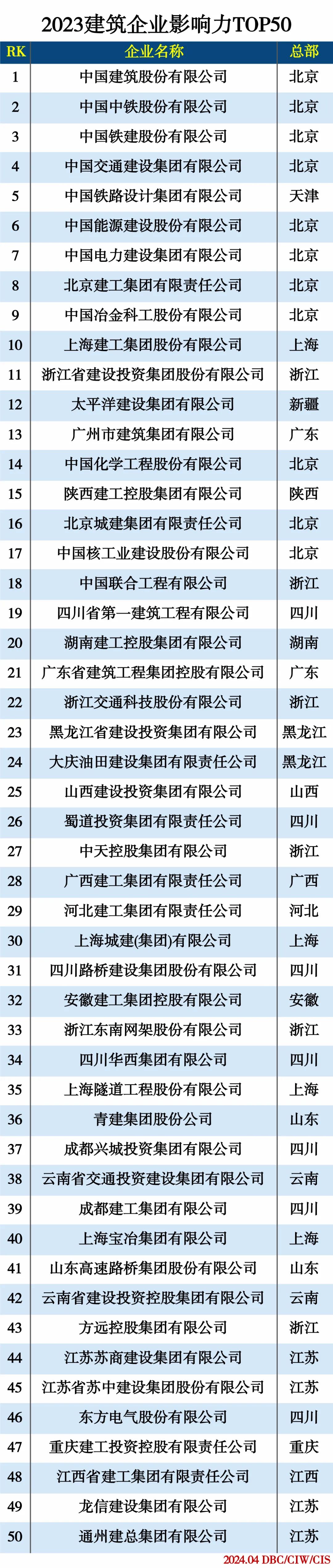 2023建筑企业影响力TOP50 2023建筑企业影响力TOP50