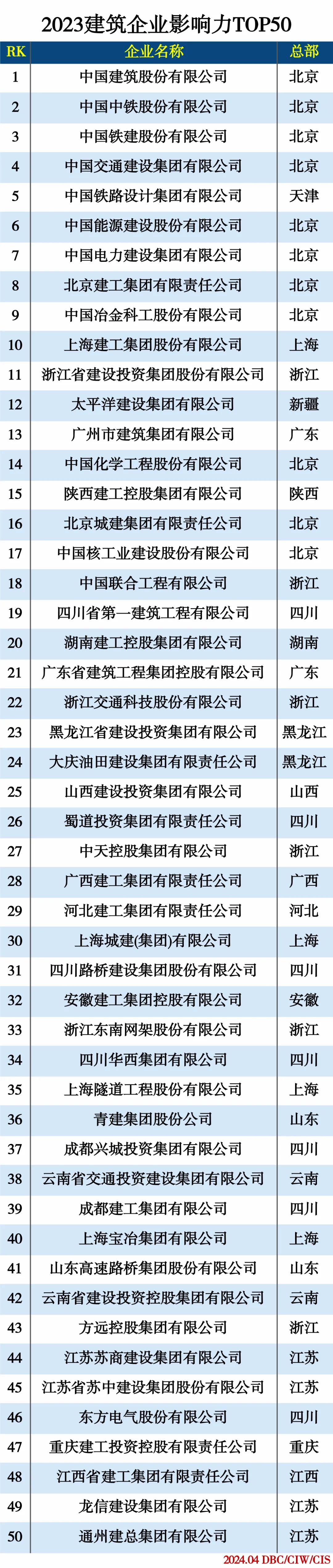 2023建筑企业影响力TOP50