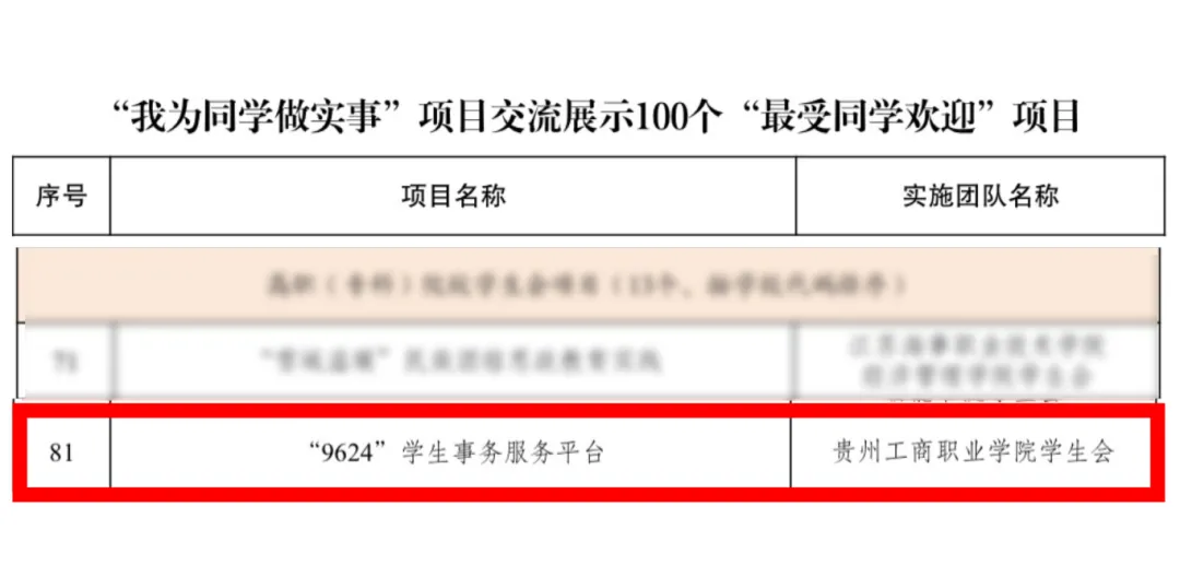 贵州工商职业学院荣获全国高校学生会组织“最受同学欢迎”项目