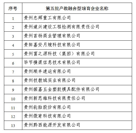 贵州省第五批产教融合型培育企业名单公示