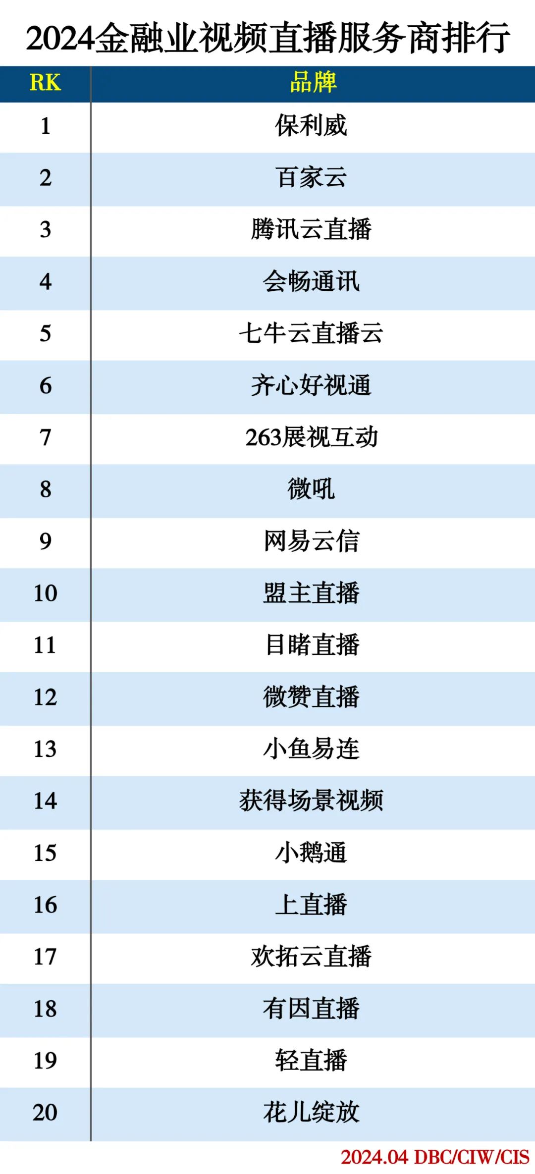 2024金融业视频直播服务商排行榜 2024金融业视频直播服务商排行榜