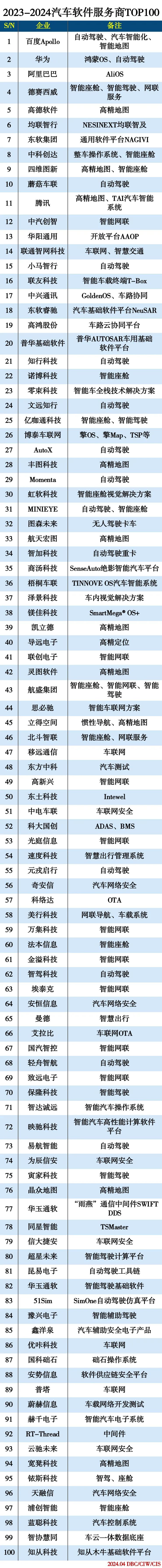 2023-2024汽车软件服务商TOP100 2023-2024汽车软件服务商TOP100